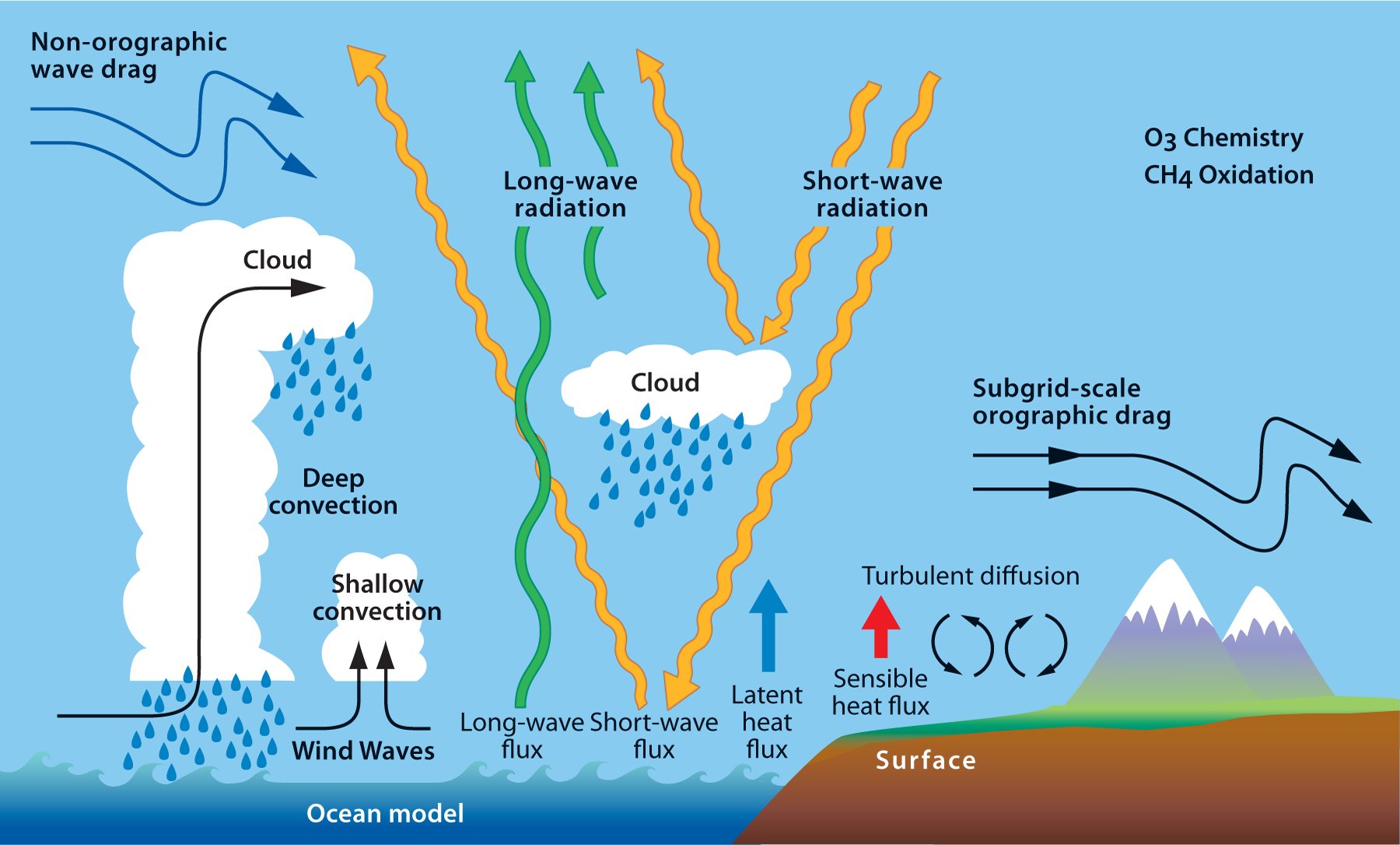 parametrized atmospheric processes in the IFS