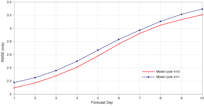 Wind speed forecast errors 41r1 and 41r2