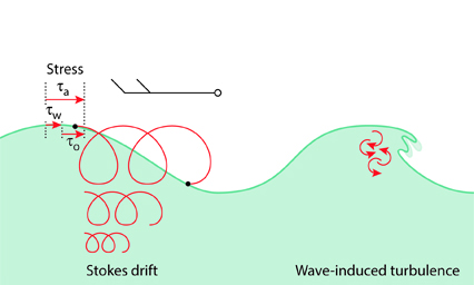 NEMO-Wave_Graph