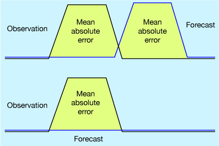 Illustration of the double penalty effect