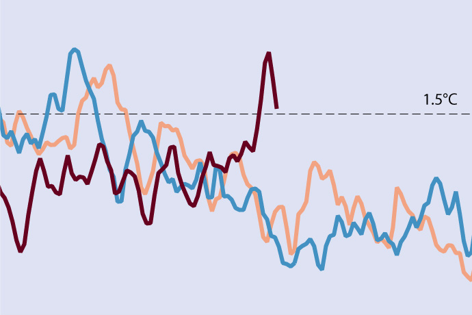 First June breach of 1.5°C limit