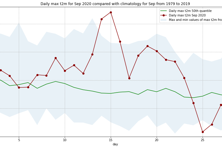 Analysis of September 2020 European heatwave using ERA5 climate reanalysis data from C3S