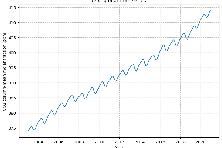 Plot Time Series of CAMS Data
