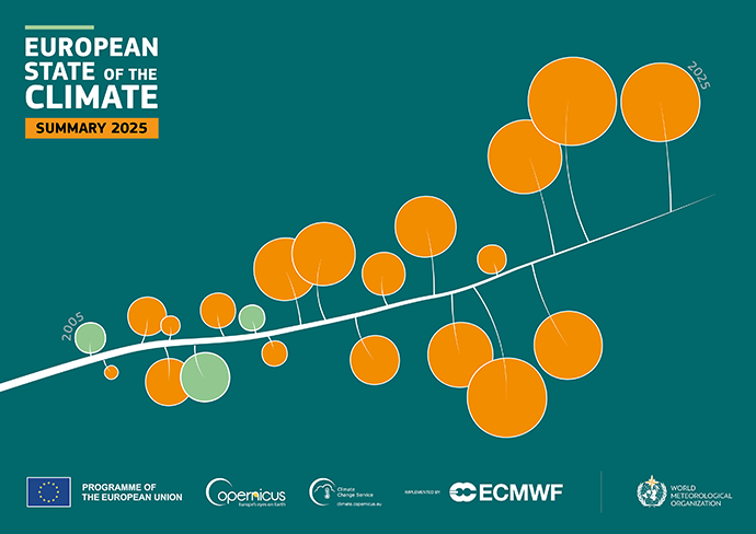 Cover graphic titled “European State of the Climate – Summary 2025,” showing stylised orange and green circles along a rising line on a teal background, with EU, Copernicus, ECMWF and WMO logos.