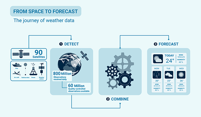 Infographic showing the journey of weather data from observation to forecast, with satellite and ground-based measurements detected, quality-controlled, combined in forecasting systems, and transformed into weather forecasts.