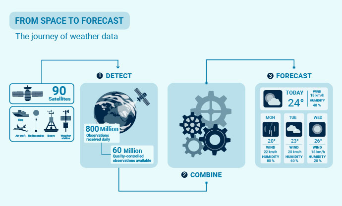 Infographic showing the journey of weather data from observation to forecast, with satellite and ground-based measurements detected, quality-controlled, combined in forecasting systems, and transformed into weather forecasts.