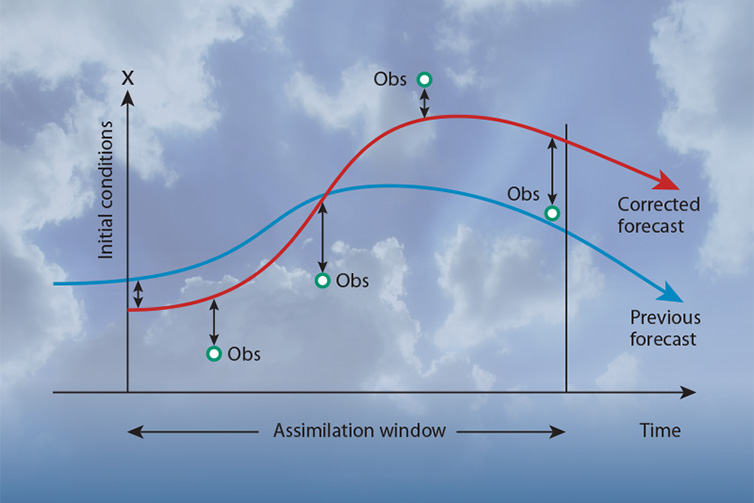 Diagram illustrating the principle of 4D-Var Diagram illustrating the principle of 4D-Var