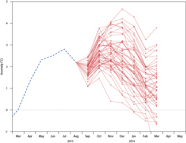 ECMWF NINO1+2 forecast plume Sep 15