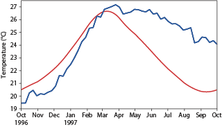 Evolution of sea-surface temperature in NINO1+2 region 1997