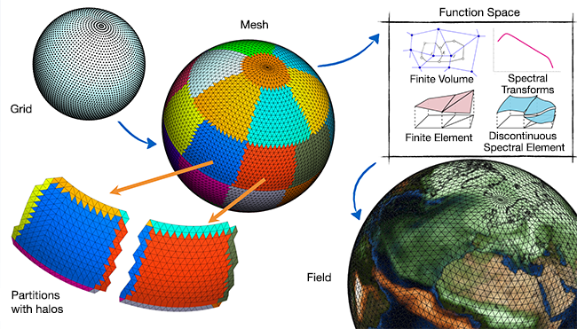 Grid and mesh diagram