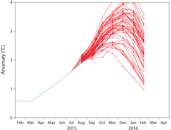 ECMWF NINO3.4 forecast plume 1 Aug 2015