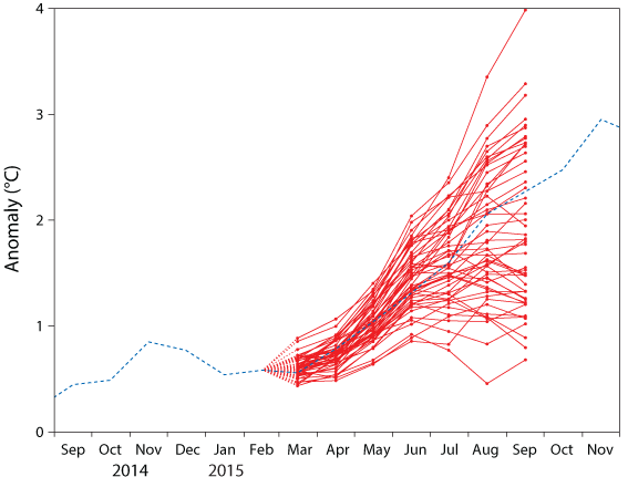 ECMWF NINO3.4 forecast plume 1 Mar 2015