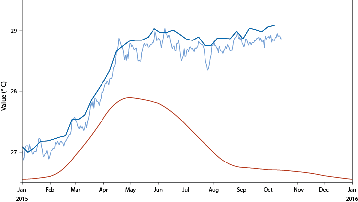 Evolution of sea-surface temperature in NINO3.4 region 2015