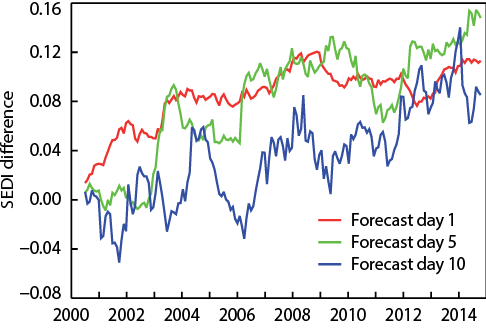 Evolution of 24-hour precipitation skill of the HRES relative to ERA-Interim