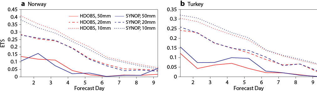 The Equitable Threat Score (ETS) in Norway and Turkey