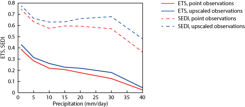 Equitable Threat Score (ETS) and Symmetric Extremal Dependence Index (SEDI)