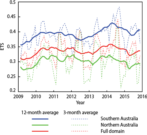 Equitable Threat Score (ETS) for 24-hour precipitation totals exceeding 1 mm from the HRES at forecast day 5 in Australia.