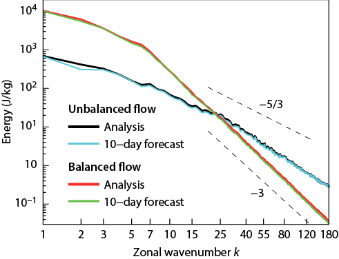 Atmospheric energy distribution in balanced and unbalanced flow