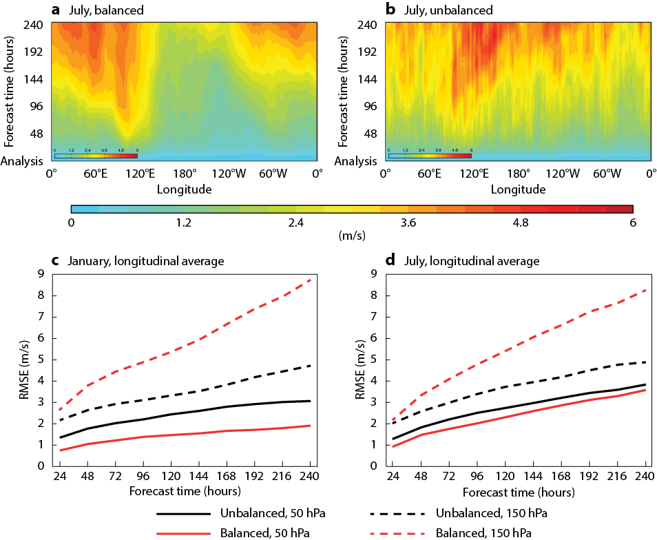 Root-mean-square error (RMSE) of forecasts compared to verifying analyses of tropical zonal winds