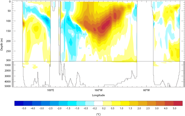 Ocean potential temperature equatorial section March 2015