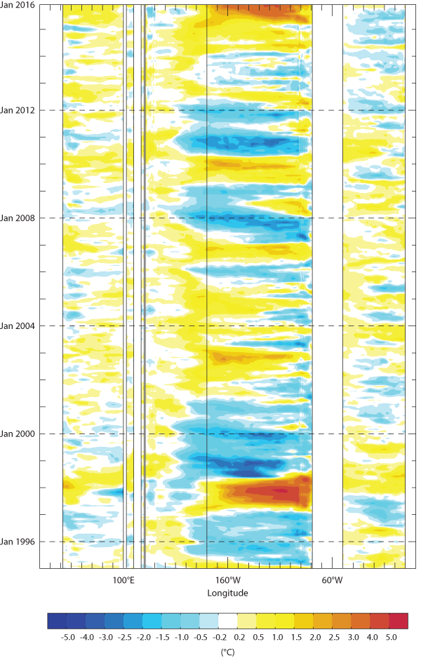 Sea-surface temperature anomalies at the equator up to 2015