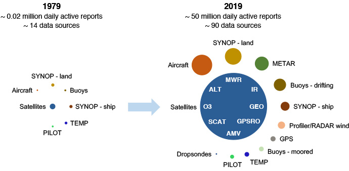 Representation of the approximate proportions of different data types available for use in ECMWF forecasts in 1979 and in 2019.