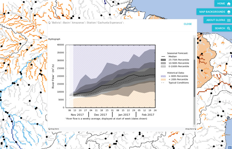 GloFAS hydrograph