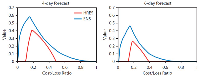 Economic value of forecasts