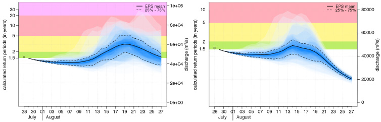 GloFAS river discharge test forecasts