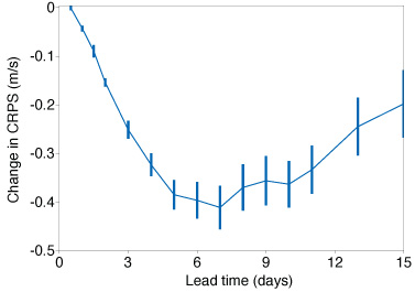 Graph showing forecasts better with SPPT