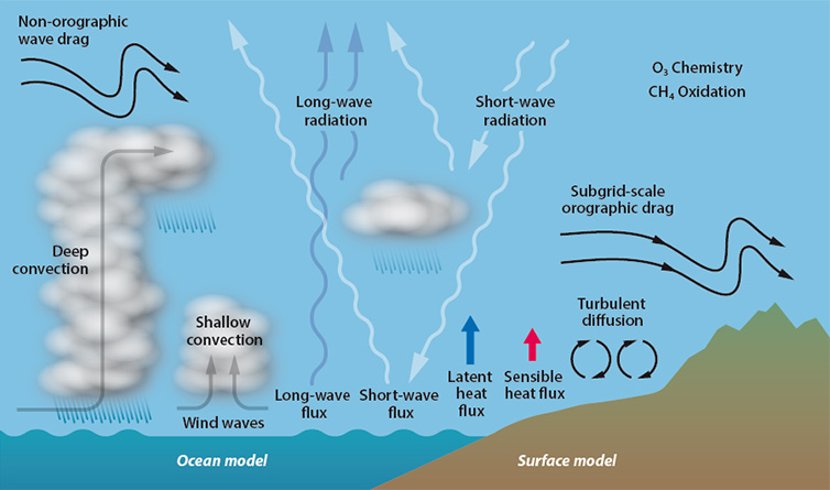 Atmospheric physics