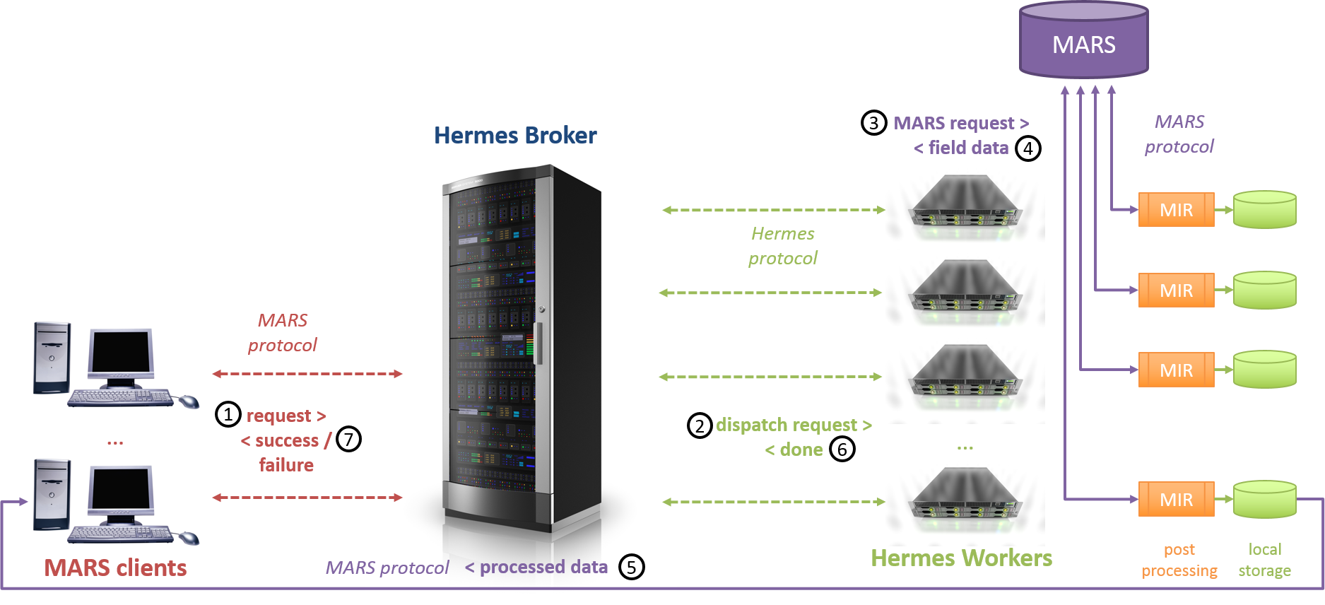 Hermes workflow