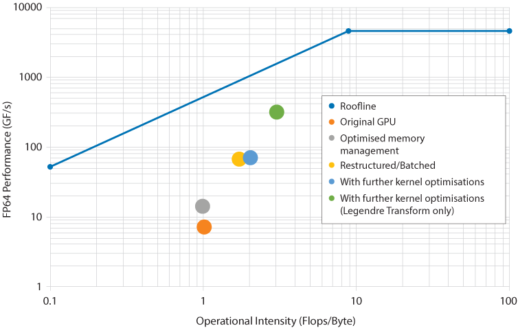 ESCAPE GPU optimisation of Spherical Harmonics dwarf 