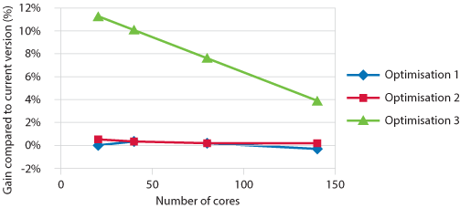 ESCAPE optimisation results on Xeon for Spectral Transform–Spherical Harmonics dwarf