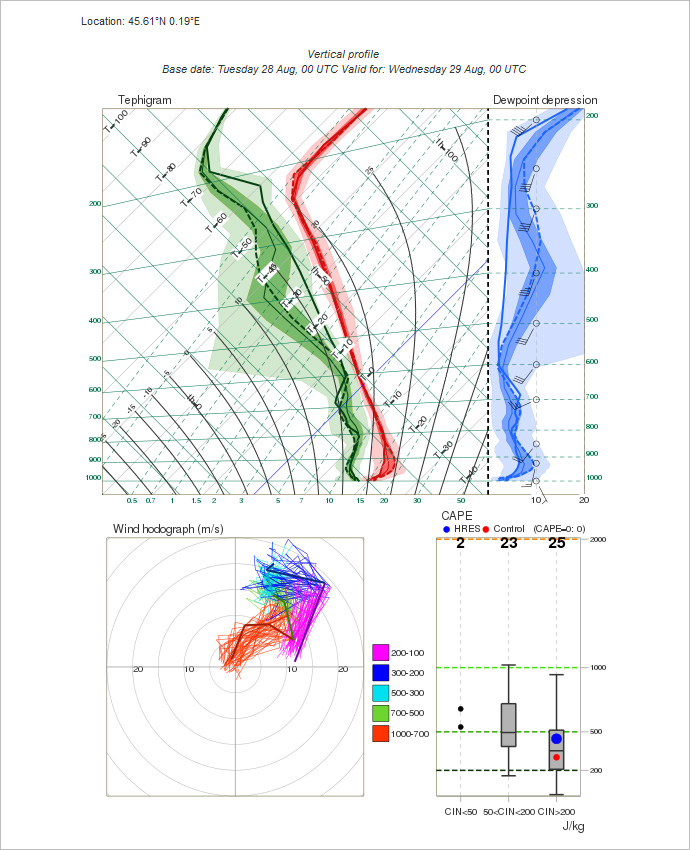 Example vertical profile charts