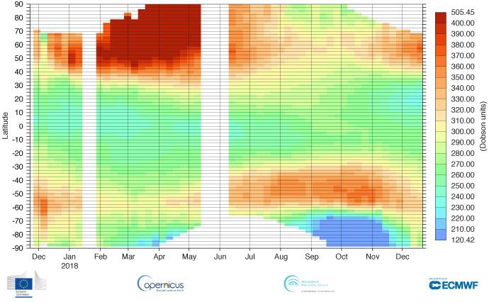 TROPOMI total column ozone by latitude timeseries to Dec 2018