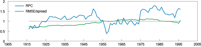 RPC and error-spread chart