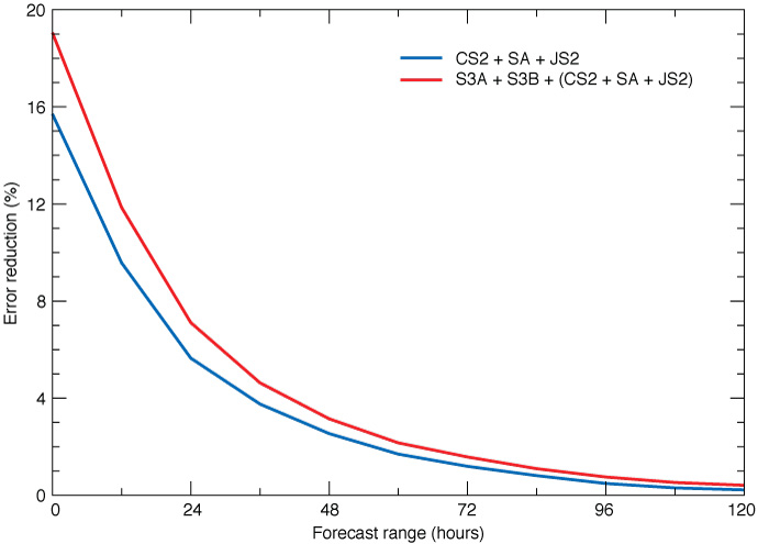 Plot showing impact of assimilating altimeter data