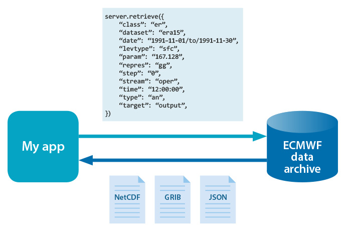 Web Archive Datasets, Experiments, Work