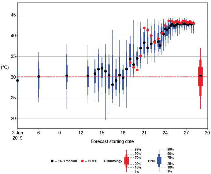 Temperature forecasts for Verargues June 2019