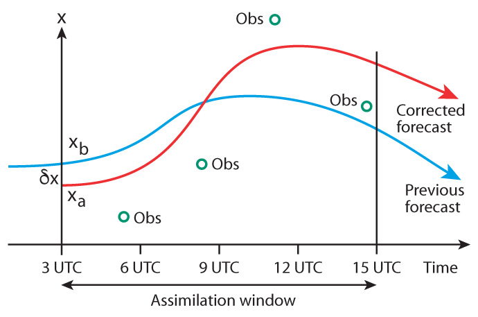 4D-Var data assimilation diagram