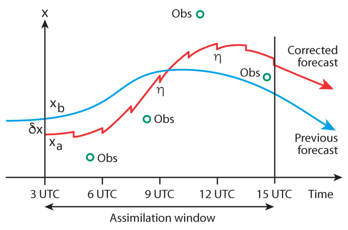 Weak-constraint 4D-Var data assimilation diagram