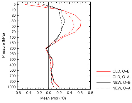 Vertical profile of O-B and O-A temperature statistics