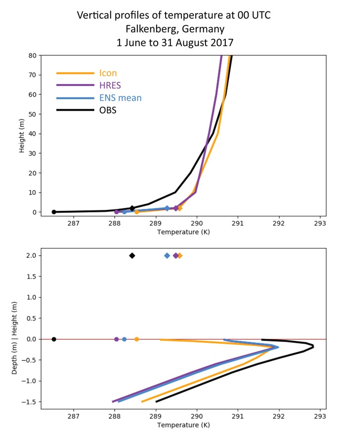 Observed and predicted profiles of air temperature and soil temperature at Falkenberg. 