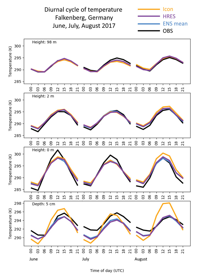 Monthly averaged diurnal cycles of temperatures at 98 m and 2 m height, the surface and 5 cm depth at Falkenberg at forecast day 4 for June, July and August 2017.