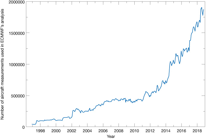 Number of aircraft observation data values used at ECMWF