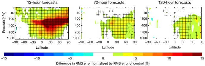 Wind error difference plot with/without aircraft observations