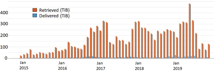 TIGGE data retrieved and delivered to end of 2019