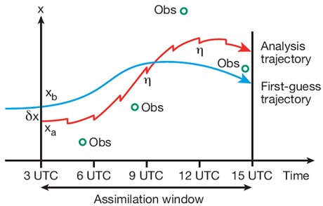 Weak constraint 4D-Var diagram