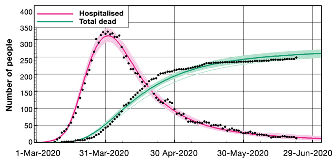 Ensemble means and the 100 first ensemble realisations, for the number of hospitalised and the accumulated amount of deaths